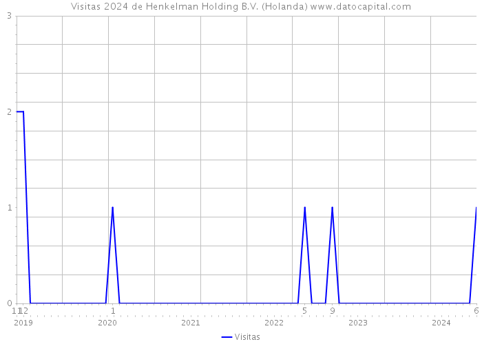 Visitas 2024 de Henkelman Holding B.V. (Holanda) 