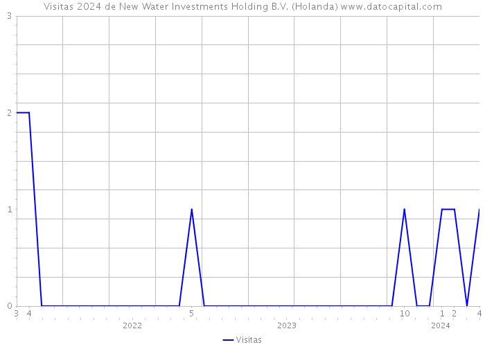 Visitas 2024 de New Water Investments Holding B.V. (Holanda) 