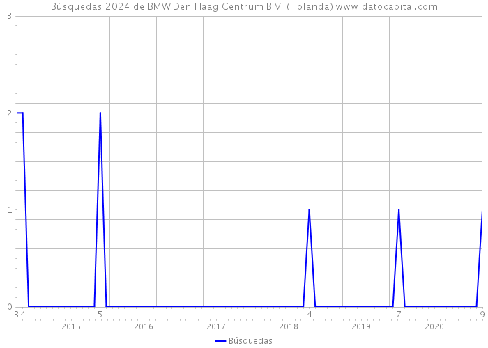 Búsquedas 2024 de BMW Den Haag Centrum B.V. (Holanda) 