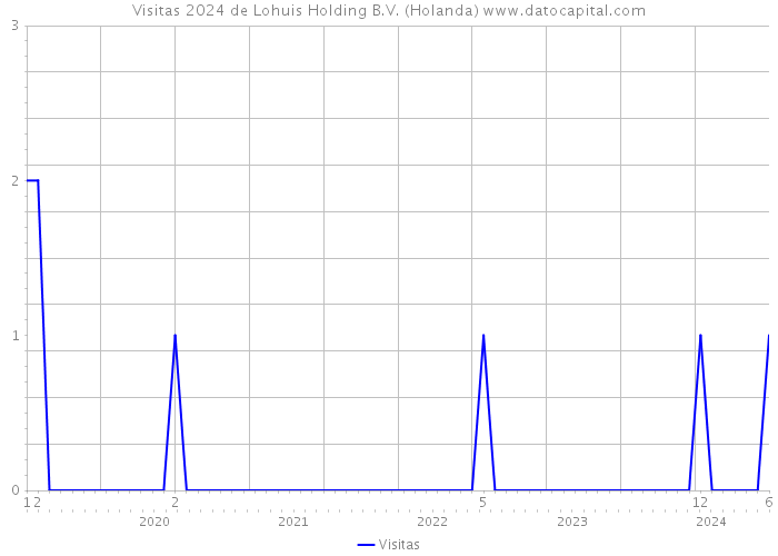 Visitas 2024 de Lohuis Holding B.V. (Holanda) 