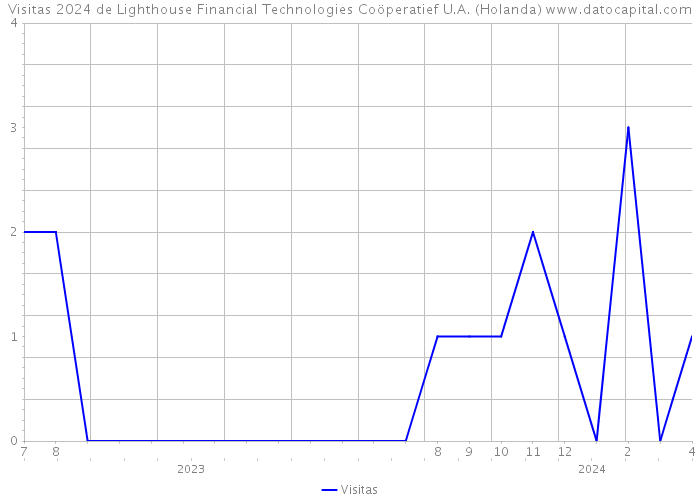 Visitas 2024 de Lighthouse Financial Technologies Coöperatief U.A. (Holanda) 