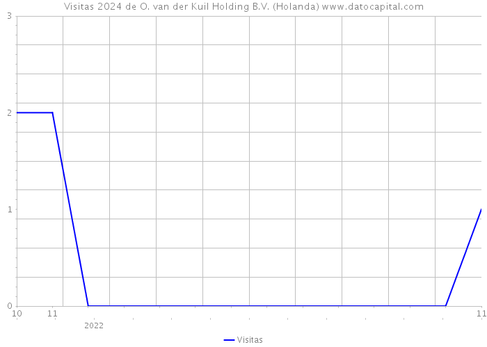 Visitas 2024 de O. van der Kuil Holding B.V. (Holanda) 