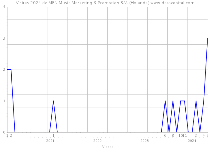 Visitas 2024 de MBN Music Marketing & Promotion B.V. (Holanda) 