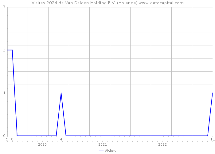 Visitas 2024 de Van Delden Holding B.V. (Holanda) 