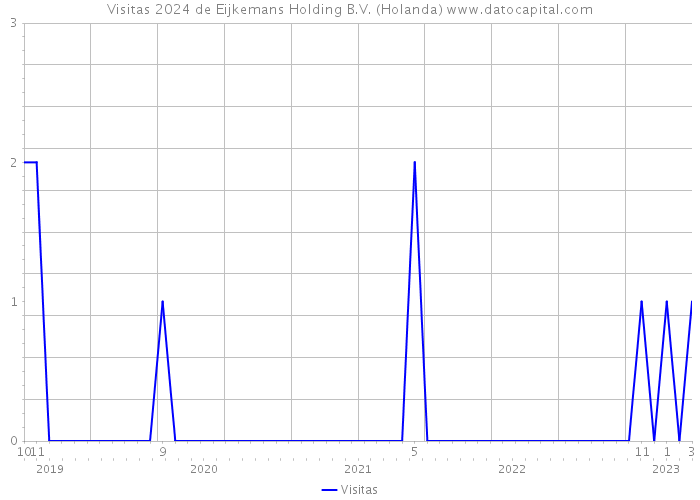 Visitas 2024 de Eijkemans Holding B.V. (Holanda) 