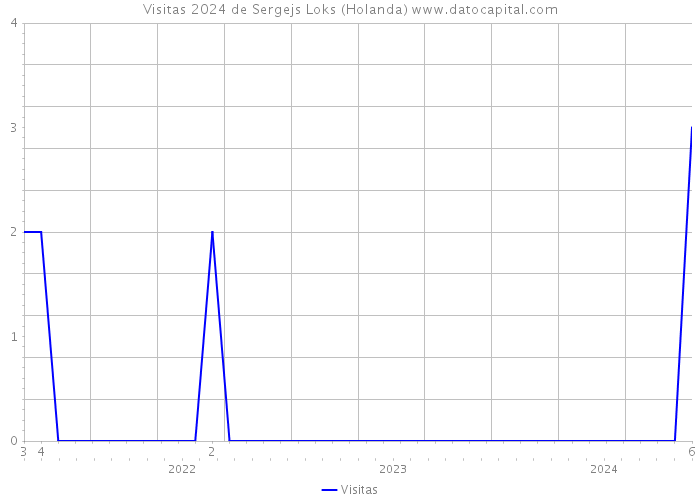 Visitas 2024 de Sergejs Loks (Holanda) 