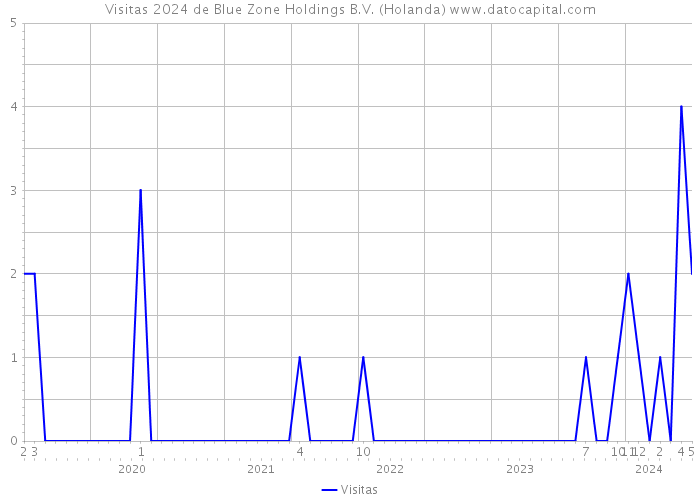 Visitas 2024 de Blue Zone Holdings B.V. (Holanda) 