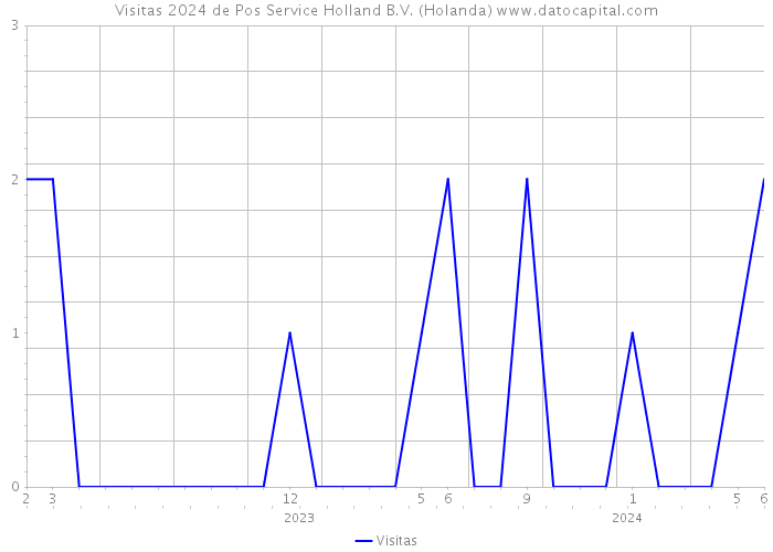 Visitas 2024 de Pos Service Holland B.V. (Holanda) 