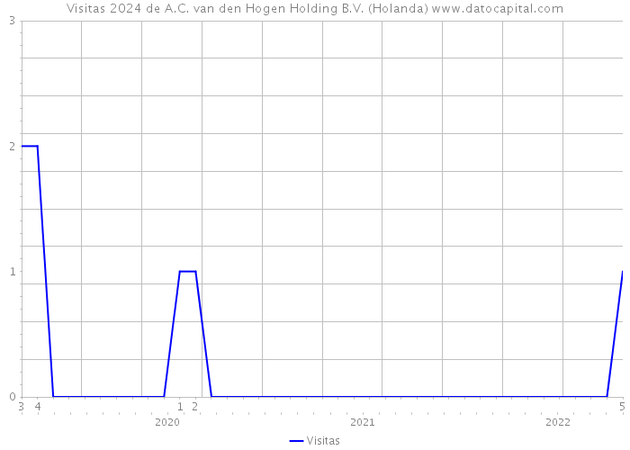 Visitas 2024 de A.C. van den Hogen Holding B.V. (Holanda) 