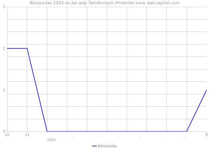 Búsquedas 2024 de Jan Jaap Sandbergen (Holanda) 