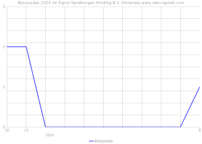 Búsquedas 2024 de Sigrid Sandbergen Holding B.V. (Holanda) 