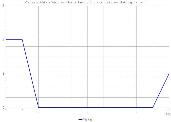 Visitas 2024 de Windroos Nederland B.V. (Holanda) 