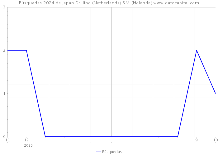 Búsquedas 2024 de Japan Drilling (Netherlands) B.V. (Holanda) 