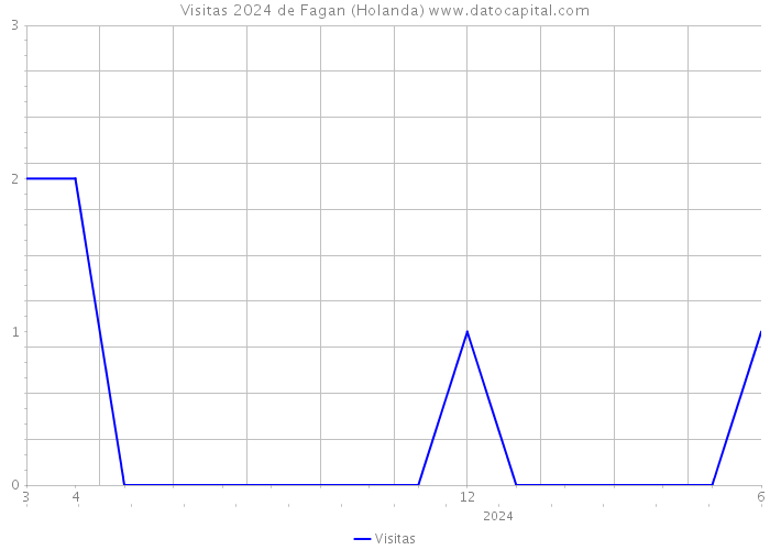 Visitas 2024 de Fagan (Holanda) 