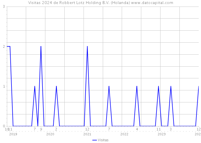 Visitas 2024 de Robbert Lotz Holding B.V. (Holanda) 
