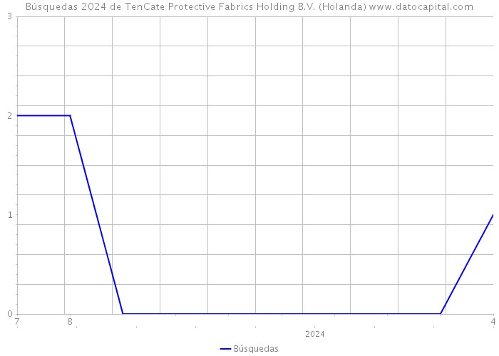 Búsquedas 2024 de TenCate Protective Fabrics Holding B.V. (Holanda) 