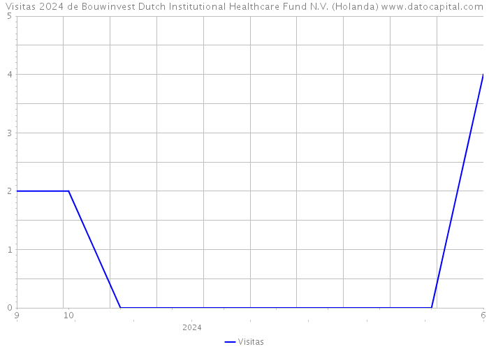 Visitas 2024 de Bouwinvest Dutch Institutional Healthcare Fund N.V. (Holanda) 