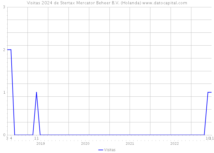Visitas 2024 de Stertax Mercator Beheer B.V. (Holanda) 