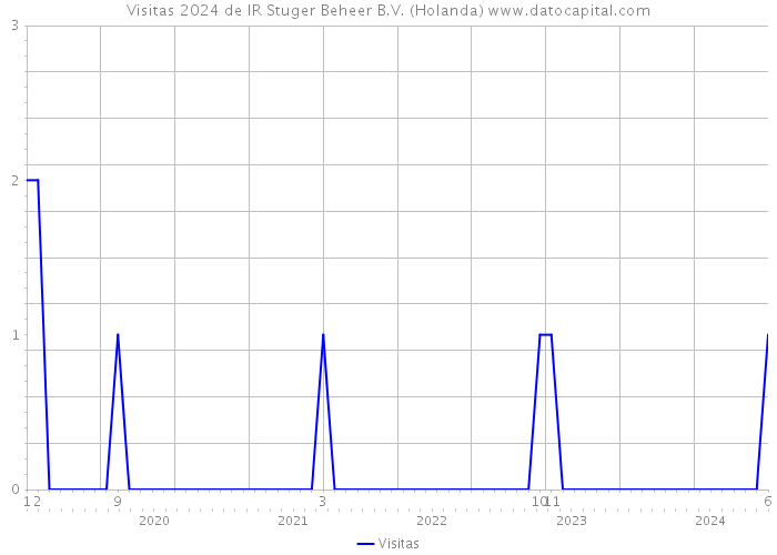 Visitas 2024 de IR Stuger Beheer B.V. (Holanda) 