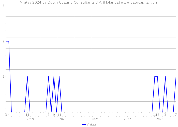 Visitas 2024 de Dutch Coating Consultants B.V. (Holanda) 