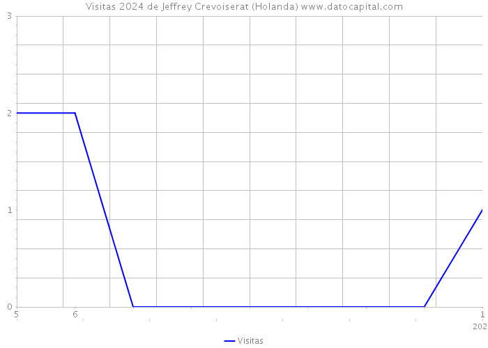 Visitas 2024 de Jeffrey Crevoiserat (Holanda) 