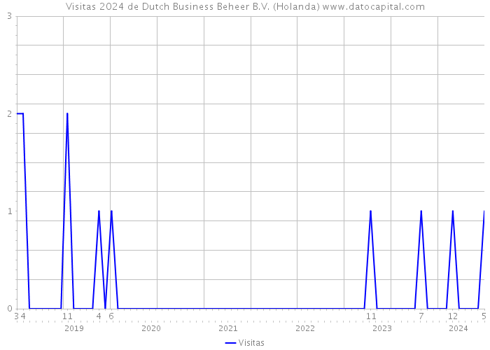 Visitas 2024 de Dutch Business Beheer B.V. (Holanda) 