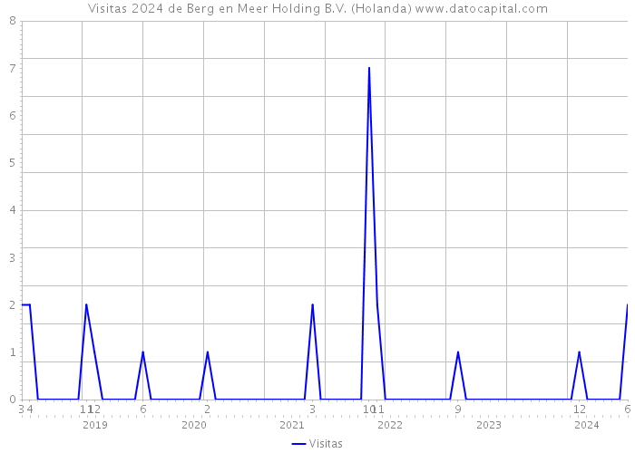 Visitas 2024 de Berg en Meer Holding B.V. (Holanda) 