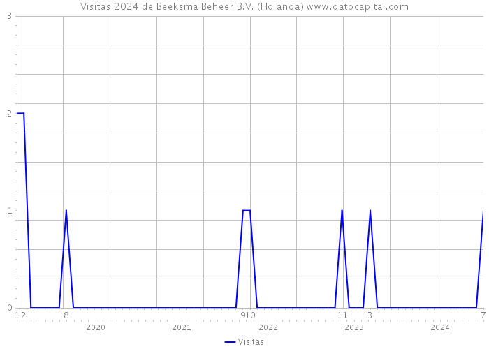 Visitas 2024 de Beeksma Beheer B.V. (Holanda) 