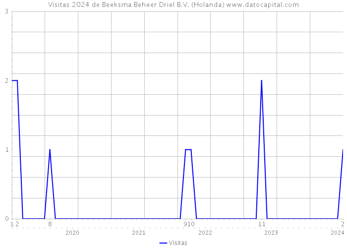 Visitas 2024 de Beeksma Beheer Driel B.V. (Holanda) 