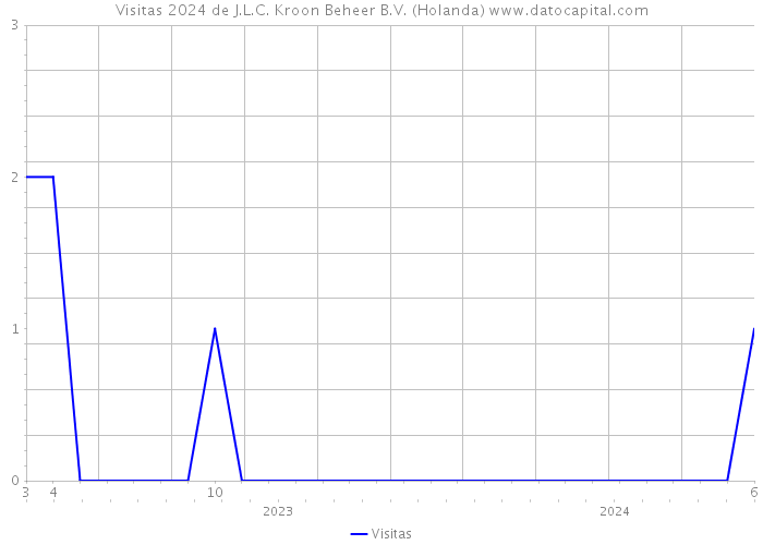 Visitas 2024 de J.L.C. Kroon Beheer B.V. (Holanda) 