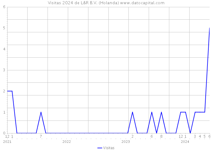 Visitas 2024 de L&R B.V. (Holanda) 