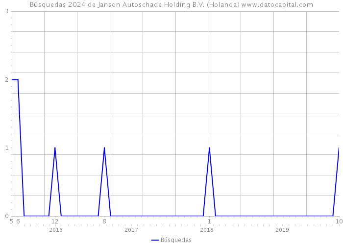 Búsquedas 2024 de Janson Autoschade Holding B.V. (Holanda) 