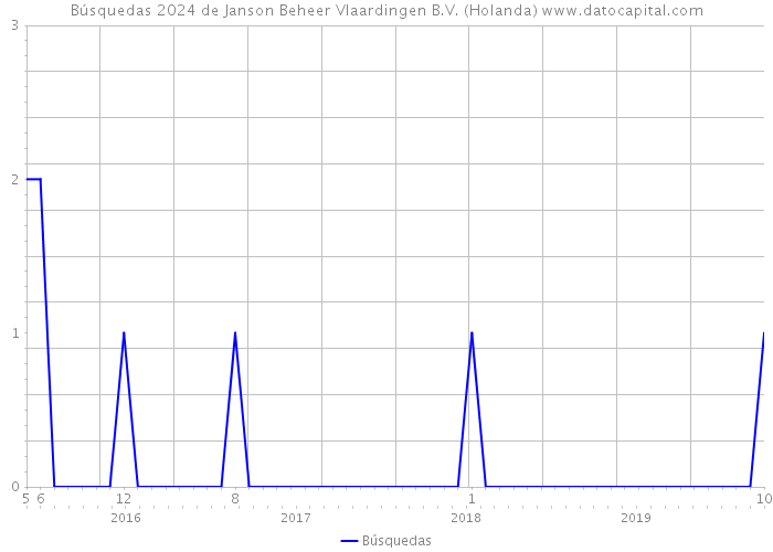 Búsquedas 2024 de Janson Beheer Vlaardingen B.V. (Holanda) 