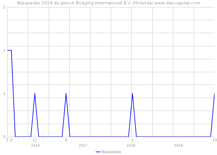 Búsquedas 2024 de Janson Bridging International B.V. (Holanda) 