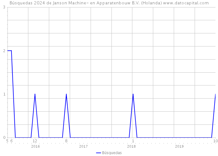 Búsquedas 2024 de Janson Machine- en Apparatenbouw B.V. (Holanda) 