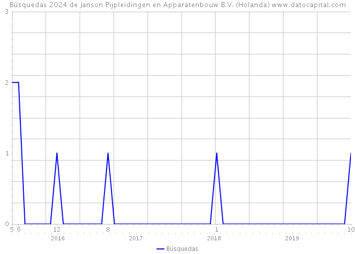 Búsquedas 2024 de Janson Pijpleidingen en Apparatenbouw B.V. (Holanda) 
