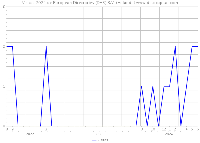 Visitas 2024 de European Directories (DH5) B.V. (Holanda) 