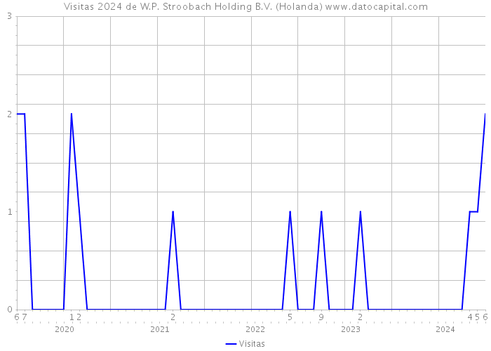 Visitas 2024 de W.P. Stroobach Holding B.V. (Holanda) 