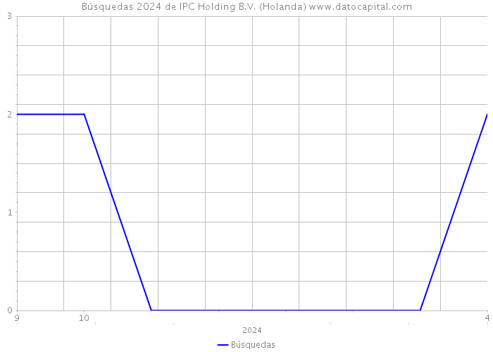 Búsquedas 2024 de IPC Holding B.V. (Holanda) 
