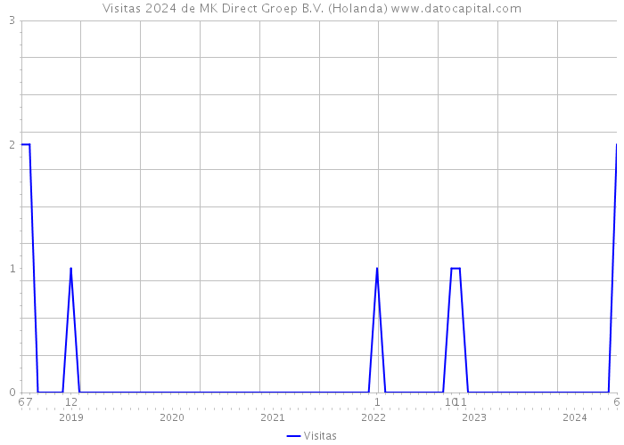 Visitas 2024 de MK Direct Groep B.V. (Holanda) 