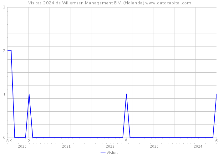 Visitas 2024 de Willemsen Management B.V. (Holanda) 
