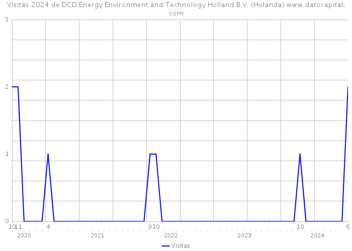 Visitas 2024 de DCD Energy Environment and Technology Holland B.V. (Holanda) 