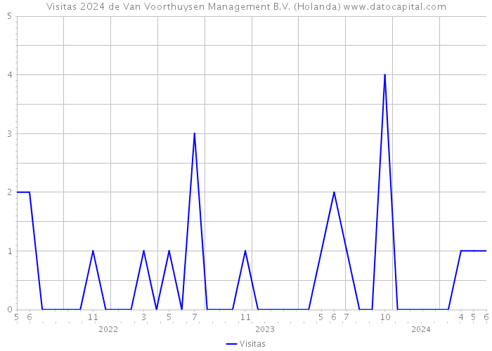 Visitas 2024 de Van Voorthuysen Management B.V. (Holanda) 