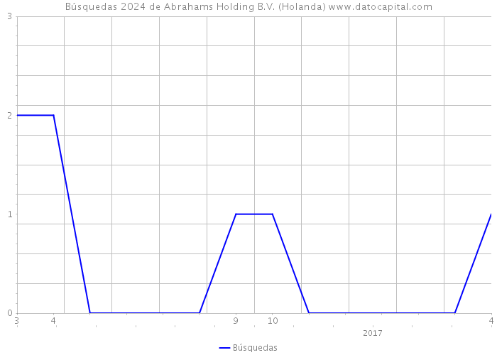 Búsquedas 2024 de Abrahams Holding B.V. (Holanda) 