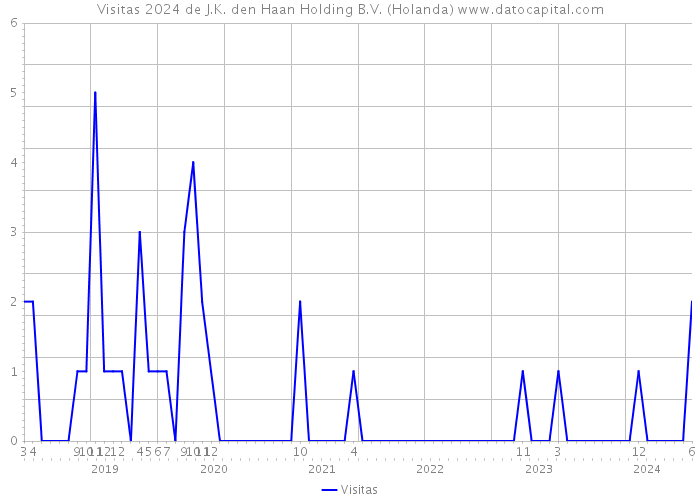 Visitas 2024 de J.K. den Haan Holding B.V. (Holanda) 