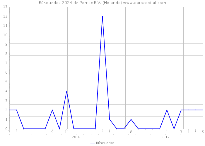 Búsquedas 2024 de Pomac B.V. (Holanda) 