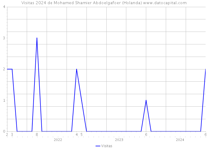 Visitas 2024 de Mohamed Shamier Abdoelgafoer (Holanda) 