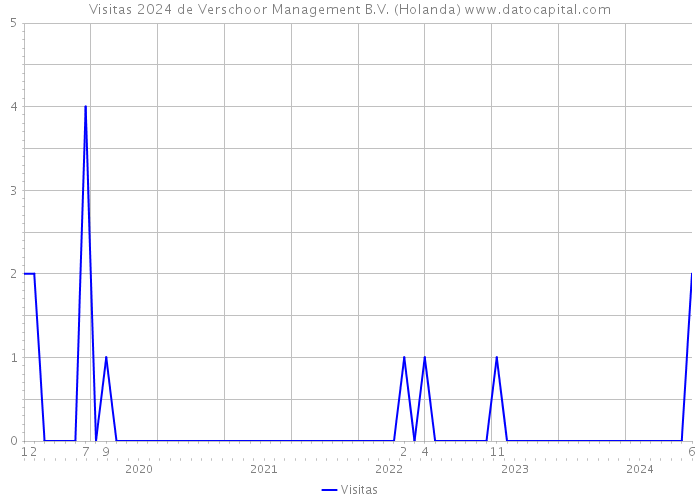 Visitas 2024 de Verschoor Management B.V. (Holanda) 