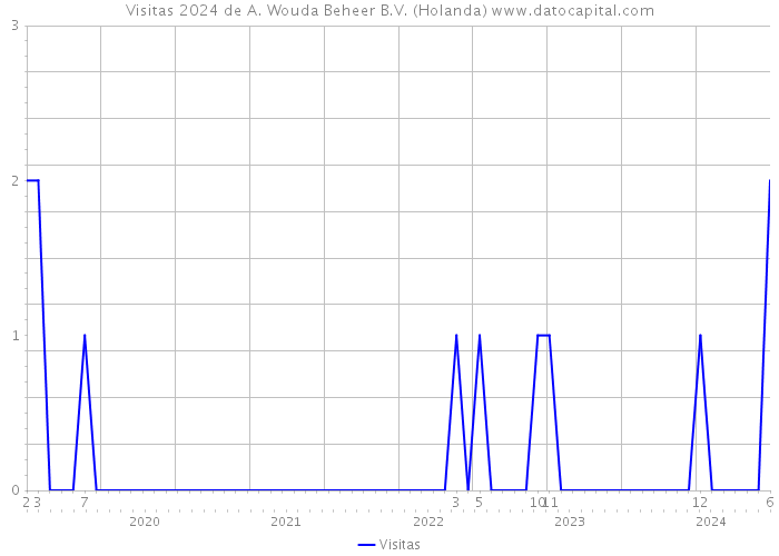 Visitas 2024 de A. Wouda Beheer B.V. (Holanda) 