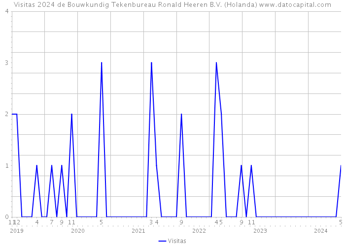 Visitas 2024 de Bouwkundig Tekenbureau Ronald Heeren B.V. (Holanda) 